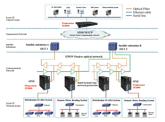 Application of EPON/GPON Network in Distribution Automation