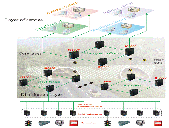 Industrial Ethernet Switches Monitoring Transmission System of Expressway Tunnel-2