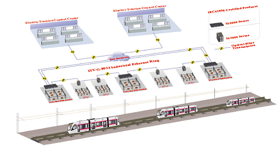 industrial ethernet switch Electric Traction PSCADA Communication System of Rail Transit
